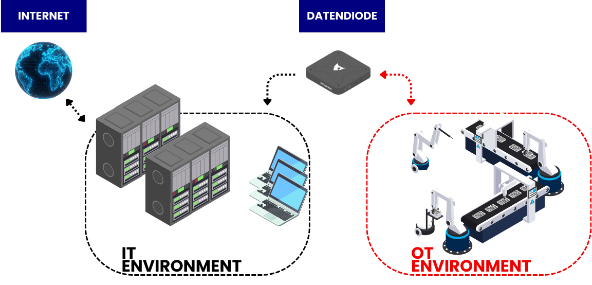 Sichere Ausleitung für kritischer Infrastrukturen mit der Sentyron DataDiode